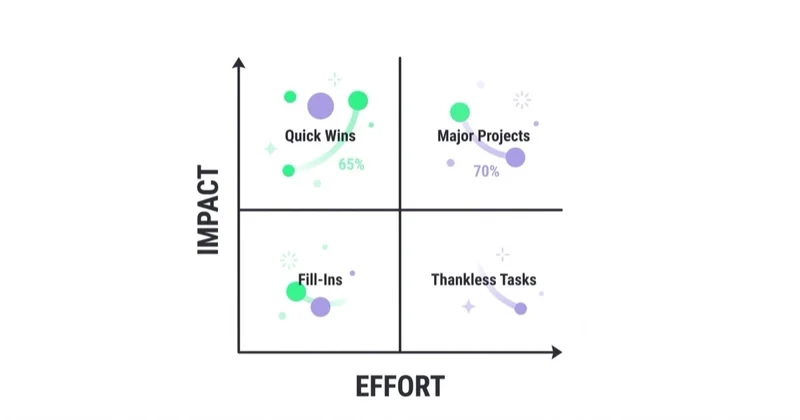 Impact vs effort prioritization matrix