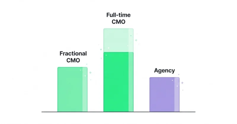 Cost comparison — fractional CMO, agency and full-time CMO, with benefits and overhead stacked on the full-time bar.
