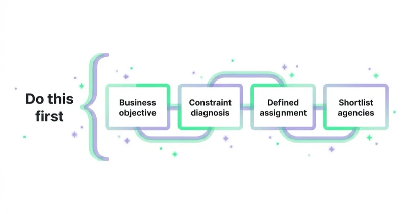 Diagram: define the assignment before shortlisting agencies.