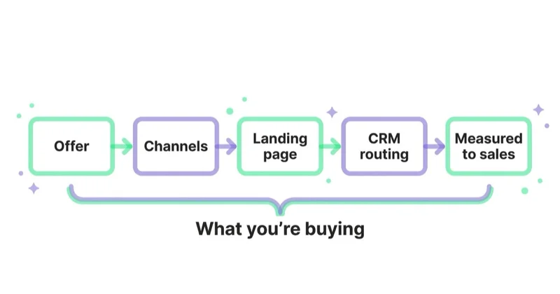 Diagram illustrating first, define what you are buying.