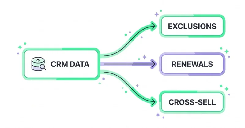 First-party CRM data powers exclusions, renewals and cross-sell in insurance campaigns.