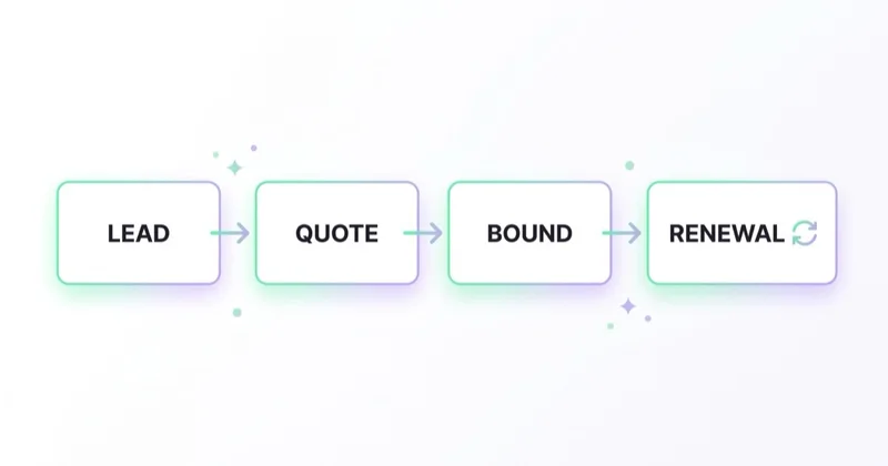 Insurance value runs from lead through quote and bound policy to recurring renewals.