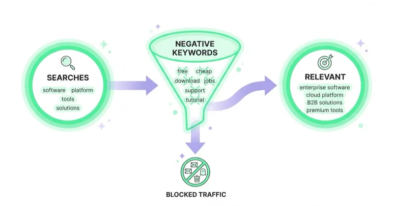 Negative keywords act as a filter that keeps irrelevant searches out and lets relevant, high-intent traffic through.