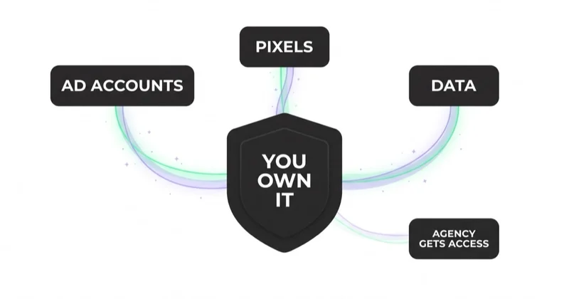 You should own your ad accounts, pixels and data; the agency only gets access.