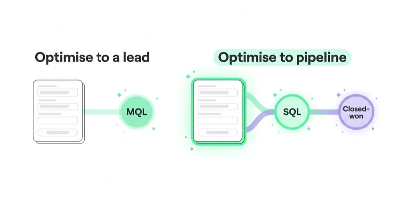 Two side-by-side flow diagrams contrasting optimising paid campaigns to a lead, where a form leads to an MQL, versus optimising to pipeline, where a form leads to SQL and then Closed-won, with the pipeline flow emphasised.