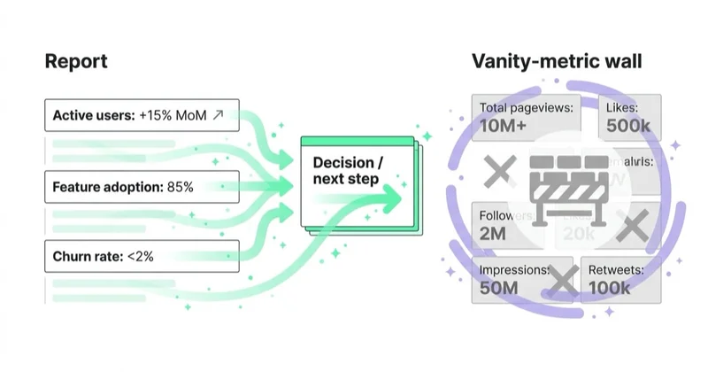 Diagram: a report is a decision document.