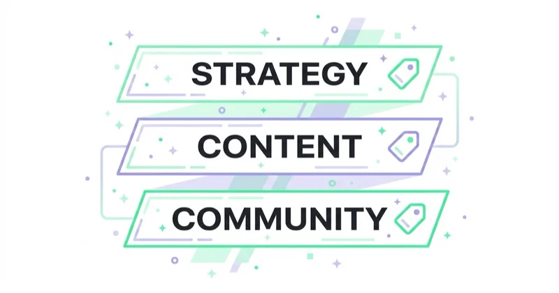Social media scope in three separately priced layers: strategy, content, community.
