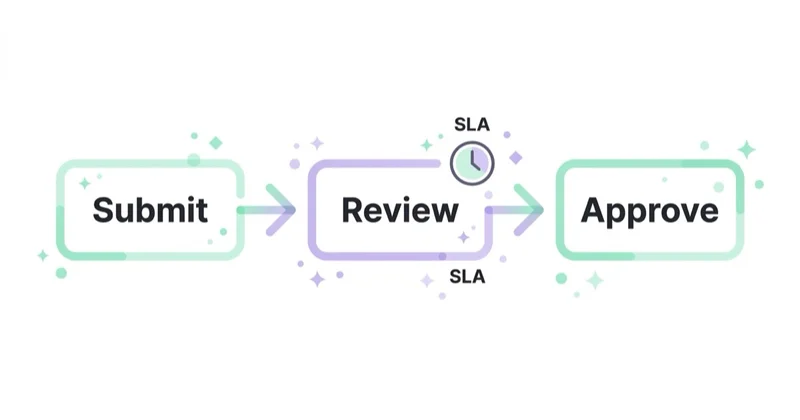 Turning approvals into an SLA: submit, review, approve within a set time.
