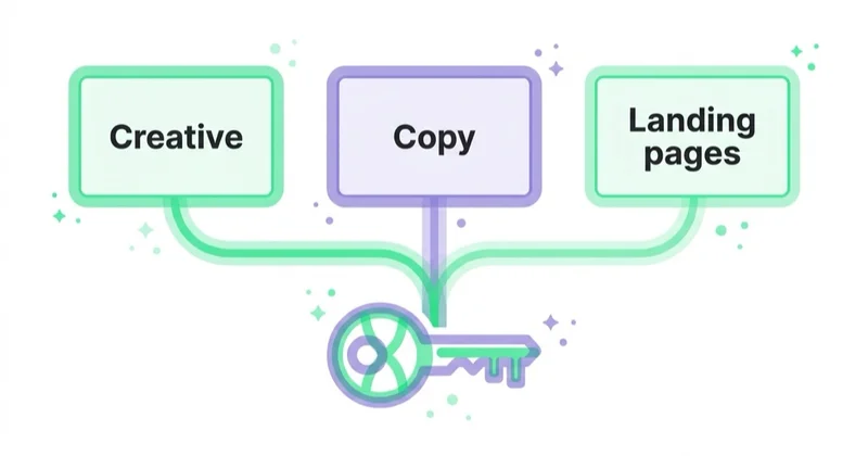 Ownership of creative, copy and landing pages.